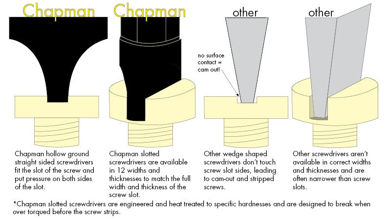 Chapman hollow ground straight sided screwdrivers compared to other manufacturers chart. Slotted screwdrivers are available in 12 widths and thickness to match the full width and thickness of the screw slot | Chapman MFG