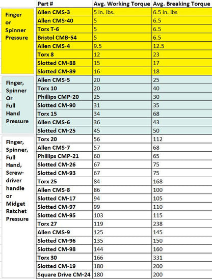 Chapman Parts - Average Working Torque and Average Breaking Torque Chart | Chapman MFG