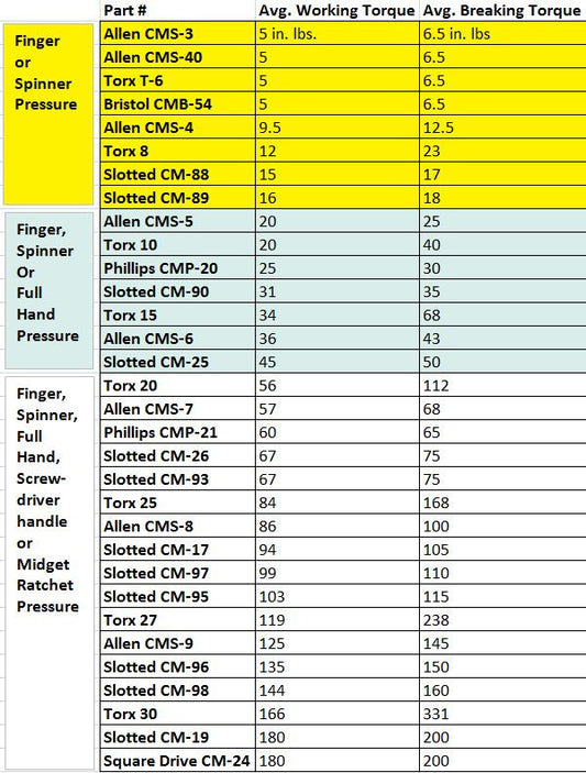 Chapman Parts - Average Working Torque and Average Breaking Torque Chart | Chapman MFG